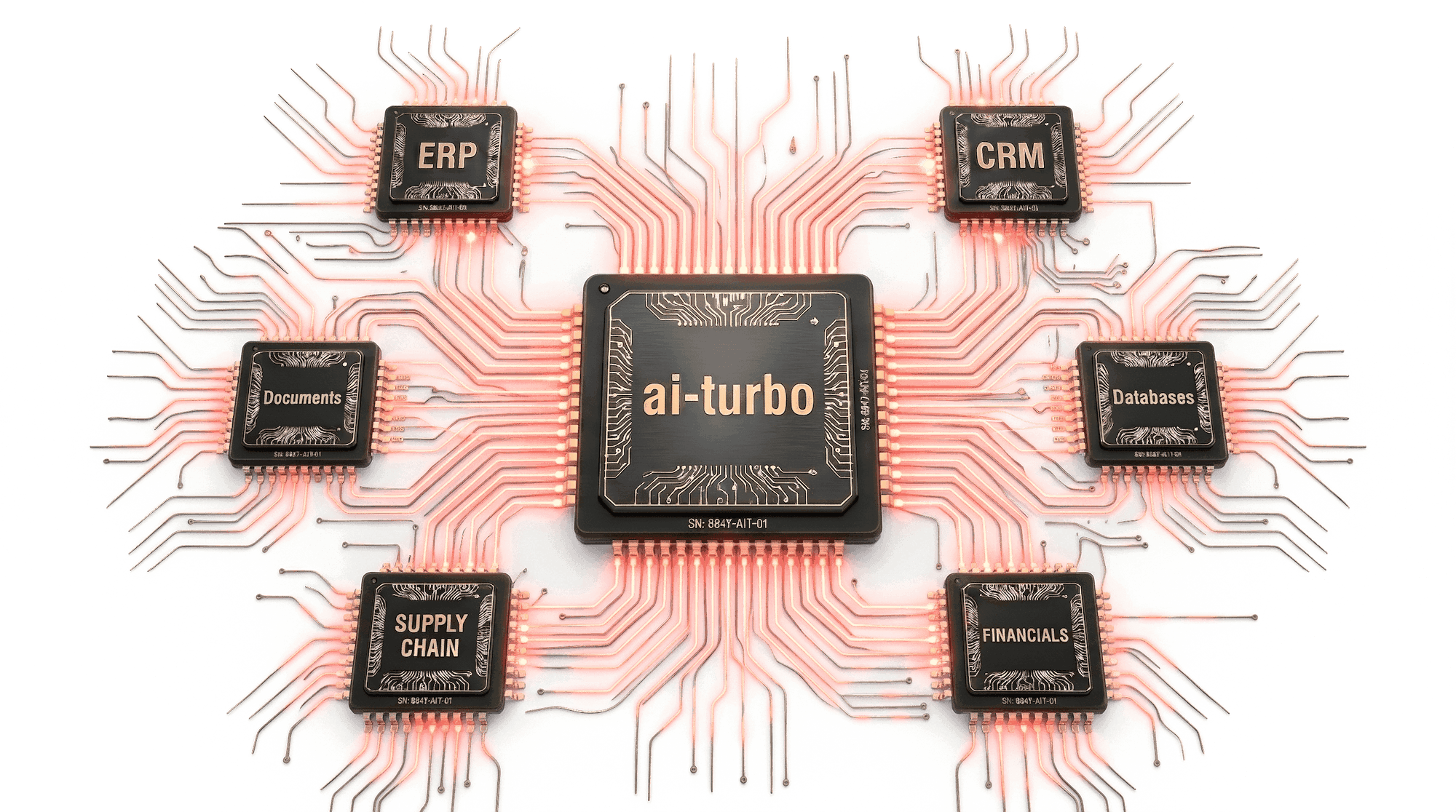ai-turbo als zentrale Plattform, verbunden mit ERP, CRM, Dokumenten, Datenbanken, Supply Chain und Financials